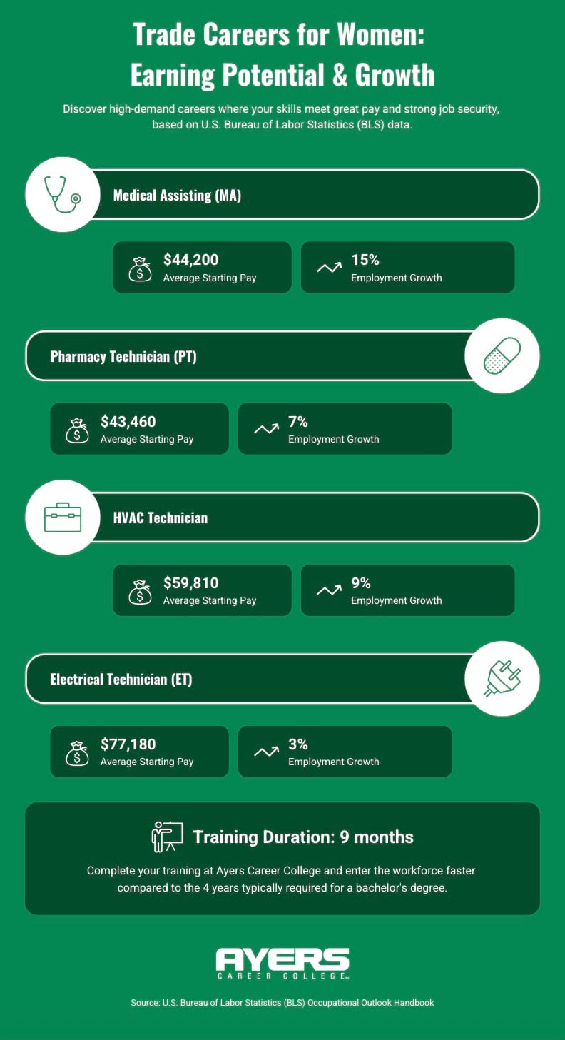 Image of infographic showing high earning potential and job growth for women in trade school programs like Medical Assisting, Pharmacy Technician, HVAC, and Electrical Technician, with average salaries and employment growth rates from BLS data. Learn about top paying trades for women at Ayers Career College