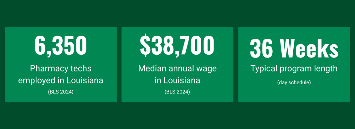 Infographic showing Louisiana pharmacy technician statistics: 6,350 employed, $38,700 median annual wage, and 36-week typical program length