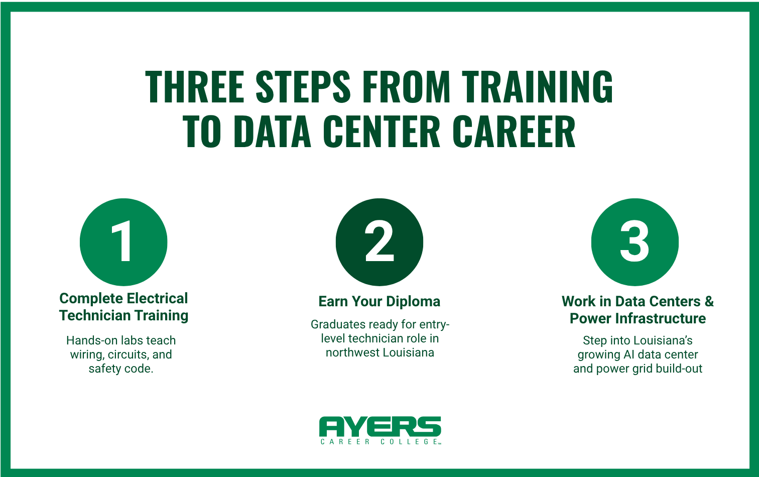 Ayers Career College graphic titled "Three Steps From Training to Data Center Career": 1) complete electrical technician training, 2) earn your diploma, 3) work in data centers and power infrastructure.