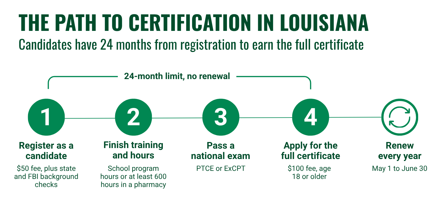 Timeline of the four steps to pharmacy technician certification in Louisiana, which candidates must complete within 24 months of registration, followed by annual renewal.